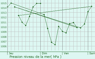 Graphe de la pression atmosphrique prvue pour La Baeza