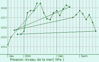 Graphe de la pression atmosphrique prvue pour Louvroil