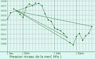 Graphe de la pression atmosphrique prvue pour Simorre