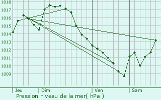 Graphe de la pression atmosphrique prvue pour Sariac-Magnoac