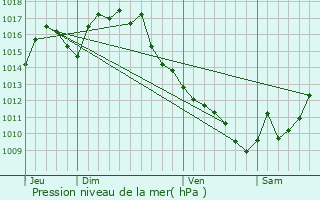 Graphe de la pression atmosphrique prvue pour Mirepoix