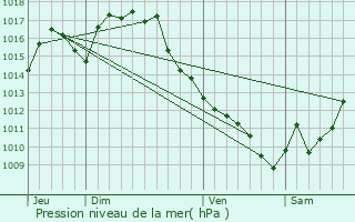 Graphe de la pression atmosphrique prvue pour Leboulin