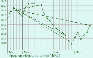 Graphe de la pression atmosphrique prvue pour Lassran