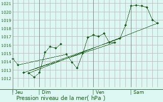 Graphe de la pression atmosphrique prvue pour Oreilla