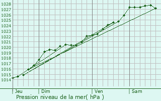 Graphe de la pression atmosphrique prvue pour Kernasclden