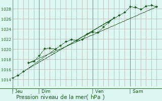 Graphe de la pression atmosphrique prvue pour Ploudiry