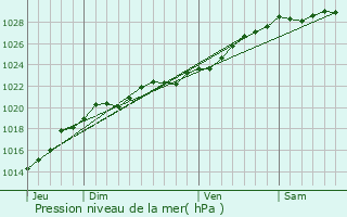 Graphe de la pression atmosphrique prvue pour Plouvien