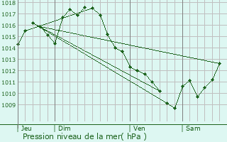 Graphe de la pression atmosphrique prvue pour Sabaillan