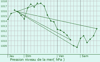 Graphe de la pression atmosphrique prvue pour Montamat