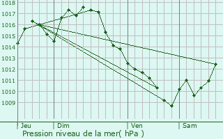 Graphe de la pression atmosphrique prvue pour Aurimont