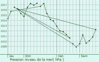 Graphe de la pression atmosphrique prvue pour Taybosc