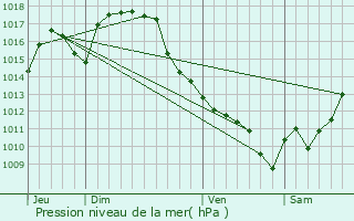 Graphe de la pression atmosphrique prvue pour Le Brouilh-Monbert