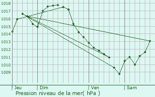 Graphe de la pression atmosphrique prvue pour Saint-Arailles