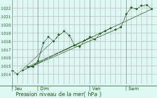 Graphe de la pression atmosphrique prvue pour Saint-Nicolas-de-la-Balerme