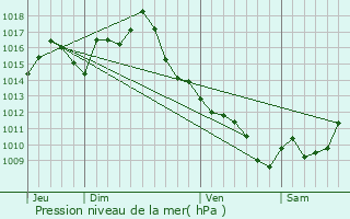 Graphe de la pression atmosphrique prvue pour Bressols