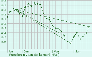 Graphe de la pression atmosphrique prvue pour Montiron