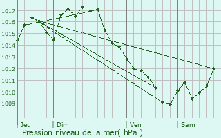 Graphe de la pression atmosphrique prvue pour Sainte-Anne