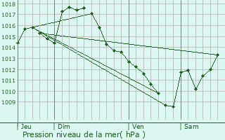 Graphe de la pression atmosphrique prvue pour Mazres-de-Neste