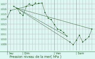 Graphe de la pression atmosphrique prvue pour Tournecoupe