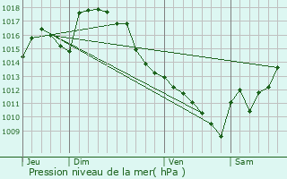 Graphe de la pression atmosphrique prvue pour Orieux