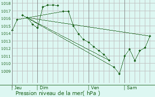 Graphe de la pression atmosphrique prvue pour Villembits