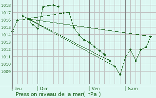 Graphe de la pression atmosphrique prvue pour Aubarde