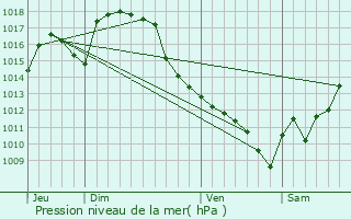 Graphe de la pression atmosphrique prvue pour Aux-Aussat