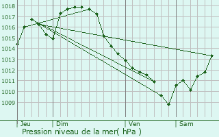 Graphe de la pression atmosphrique prvue pour Bassoues