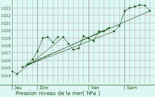 Graphe de la pression atmosphrique prvue pour Belhade