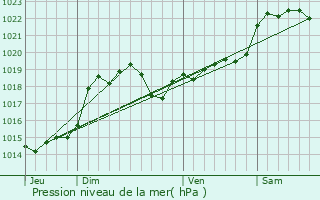 Graphe de la pression atmosphrique prvue pour Pergain-Taillac