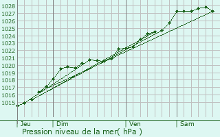 Graphe de la pression atmosphrique prvue pour Molan-sur-Mer