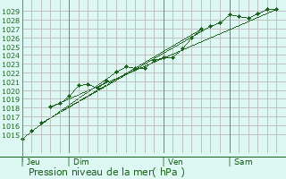 Graphe de la pression atmosphrique prvue pour Landunvez