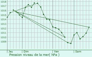 Graphe de la pression atmosphrique prvue pour Savignac-Mona