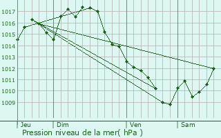 Graphe de la pression atmosphrique prvue pour Beaupuy