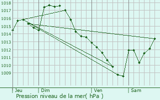 Graphe de la pression atmosphrique prvue pour Hautaget