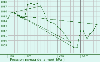 Graphe de la pression atmosphrique prvue pour Gnrest