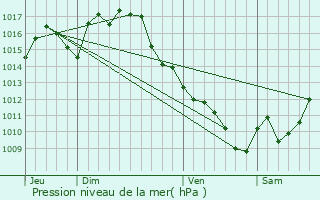 Graphe de la pression atmosphrique prvue pour Thoux