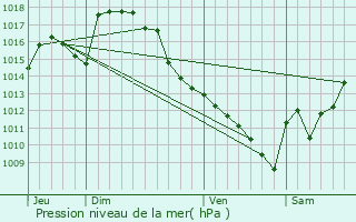 Graphe de la pression atmosphrique prvue pour Bernadets-Dessus