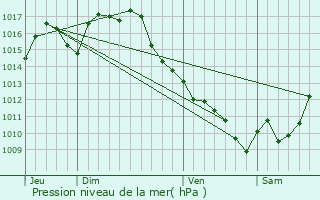 Graphe de la pression atmosphrique prvue pour Castra-Lectourois