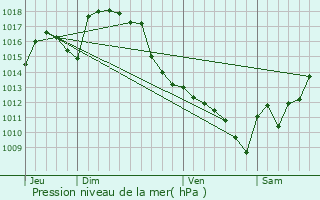 Graphe de la pression atmosphrique prvue pour Lescurry