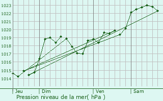 Graphe de la pression atmosphrique prvue pour Rimbez-et-Baudiets