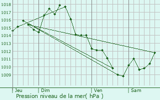 Graphe de la pression atmosphrique prvue pour Saint-Sernin