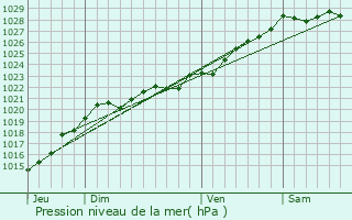 Graphe de la pression atmosphrique prvue pour Crozon