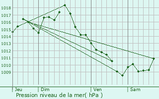 Graphe de la pression atmosphrique prvue pour Ngrepelisse