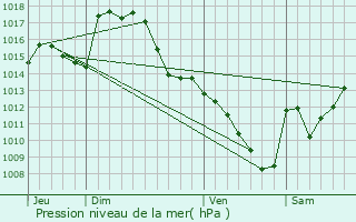 Graphe de la pression atmosphrique prvue pour Samuran