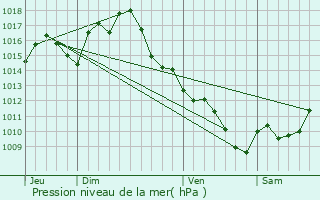 Graphe de la pression atmosphrique prvue pour Teulat