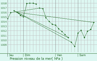 Graphe de la pression atmosphrique prvue pour Lhez