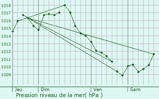 Graphe de la pression atmosphrique prvue pour Saint-Urcisse