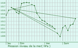 Graphe de la pression atmosphrique prvue pour Bazillac