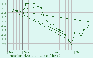 Graphe de la pression atmosphrique prvue pour Bazet